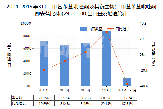 2011-2015年3月二甲基苯基吡唑酮及其衍生物(二甲基苯基吡唑酮即安替比林)(29331100)出口量及增速統(tǒng)計